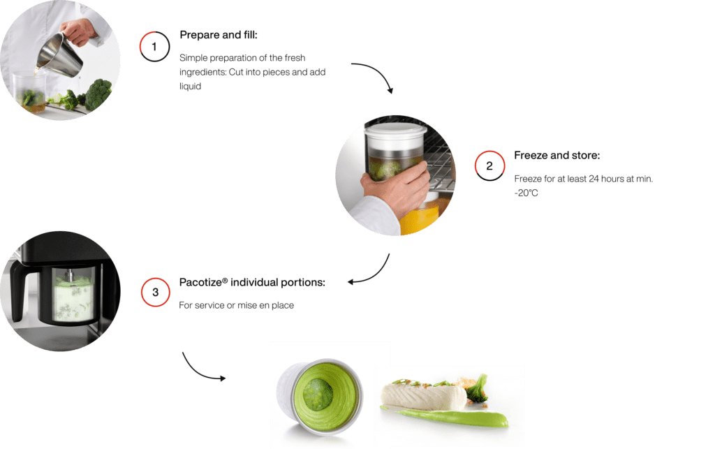 Pacotise Process