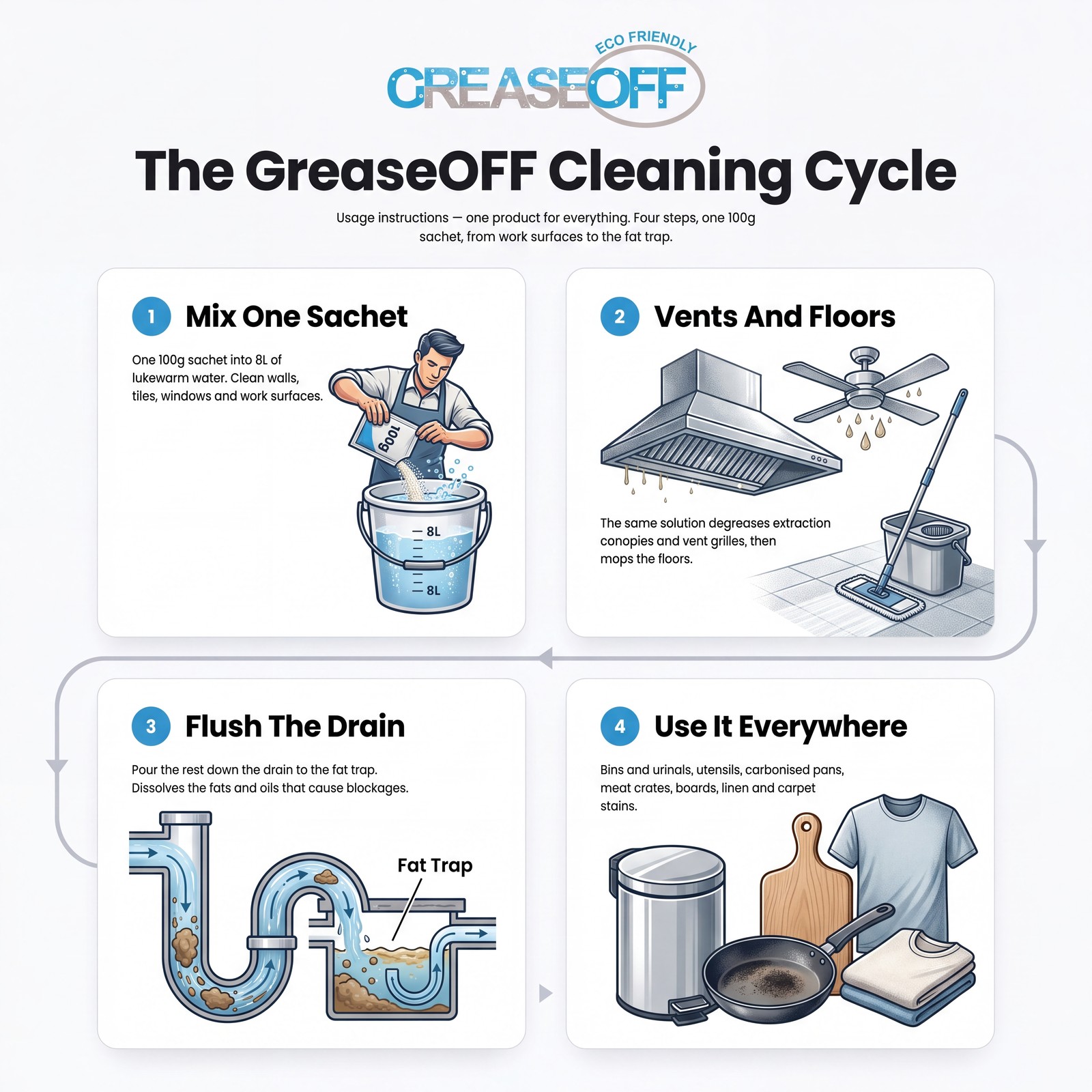 GreaseOff's own cleaning cycle diagram: four steps from mixing one 100g sachet in 8 litres, through vents and floors, to flushing the drain to the fat trap